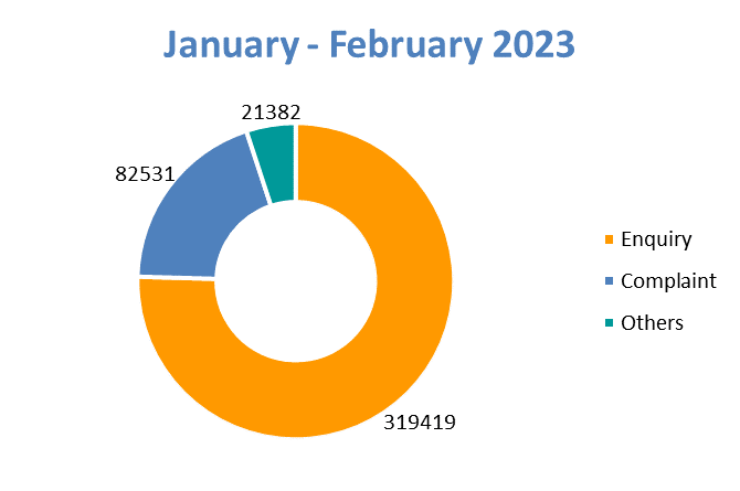 2023 January to February Case Profile Chart: Enquiry: 319419; Complaint: 82531; Others: 21382